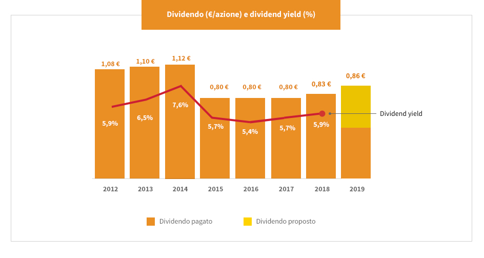 Dividendo La politica di remunerazione di Eni Eni