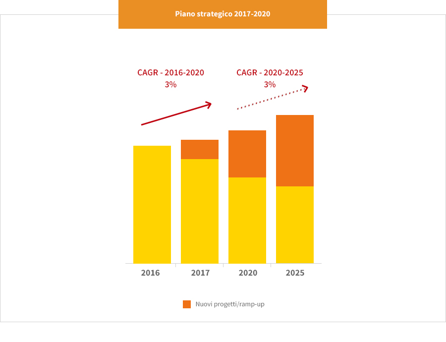 Gli Obiettivi Del Piano Strategico 2017-2020 | Eni